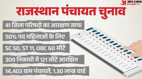 राजस्थान पंचायत चुनाव: 41 जिला परिषदों में आरक्षण की स्थिति स्पष्ट, हर संभाग में एक महिला जिला प्रमुख अनिवार्य