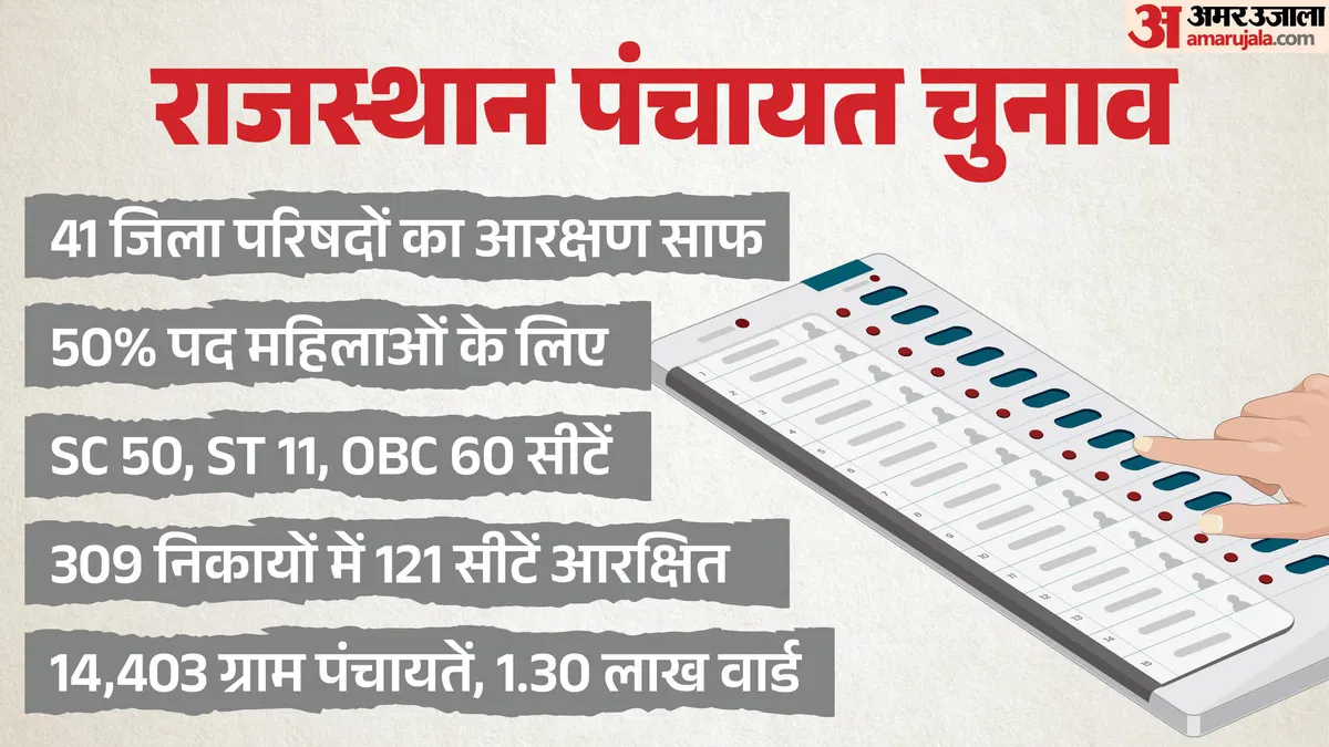 राजस्थान पंचायत चुनाव: 41 जिला परिषदों में आरक्षण की स्थिति स्पष्ट, हर संभाग में एक महिला जिला प्रमुख अनिवार्य